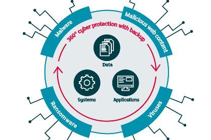 Graphic: 360° cyber protection with backup protects the data, systems and APplications from malware, malicious web content, viruses and ransomware.