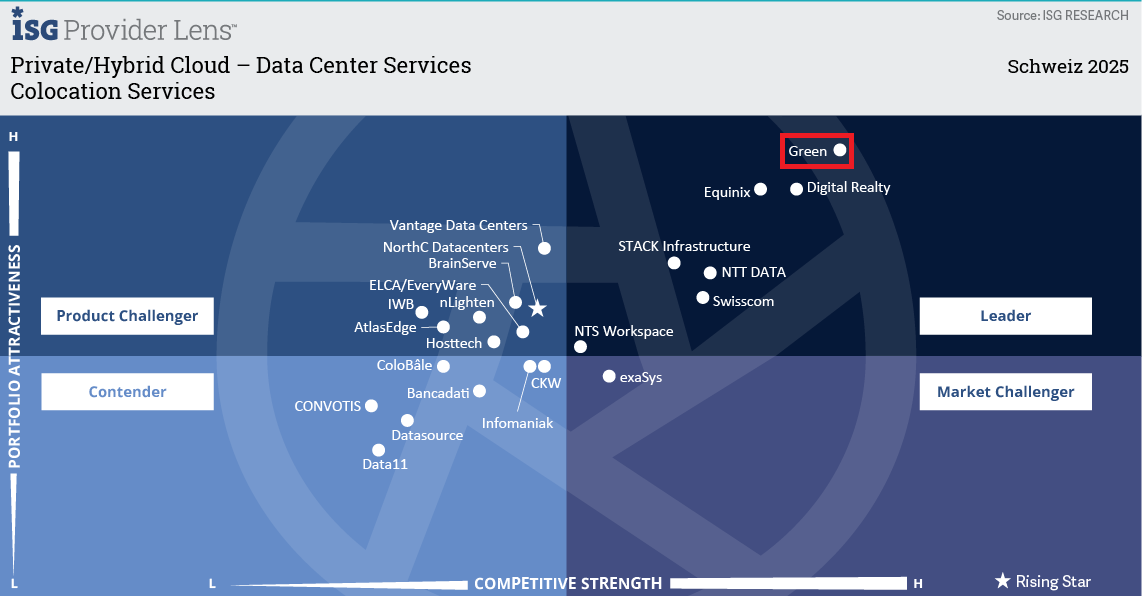ISG Quadrant Colocation Services 2025 mit Green