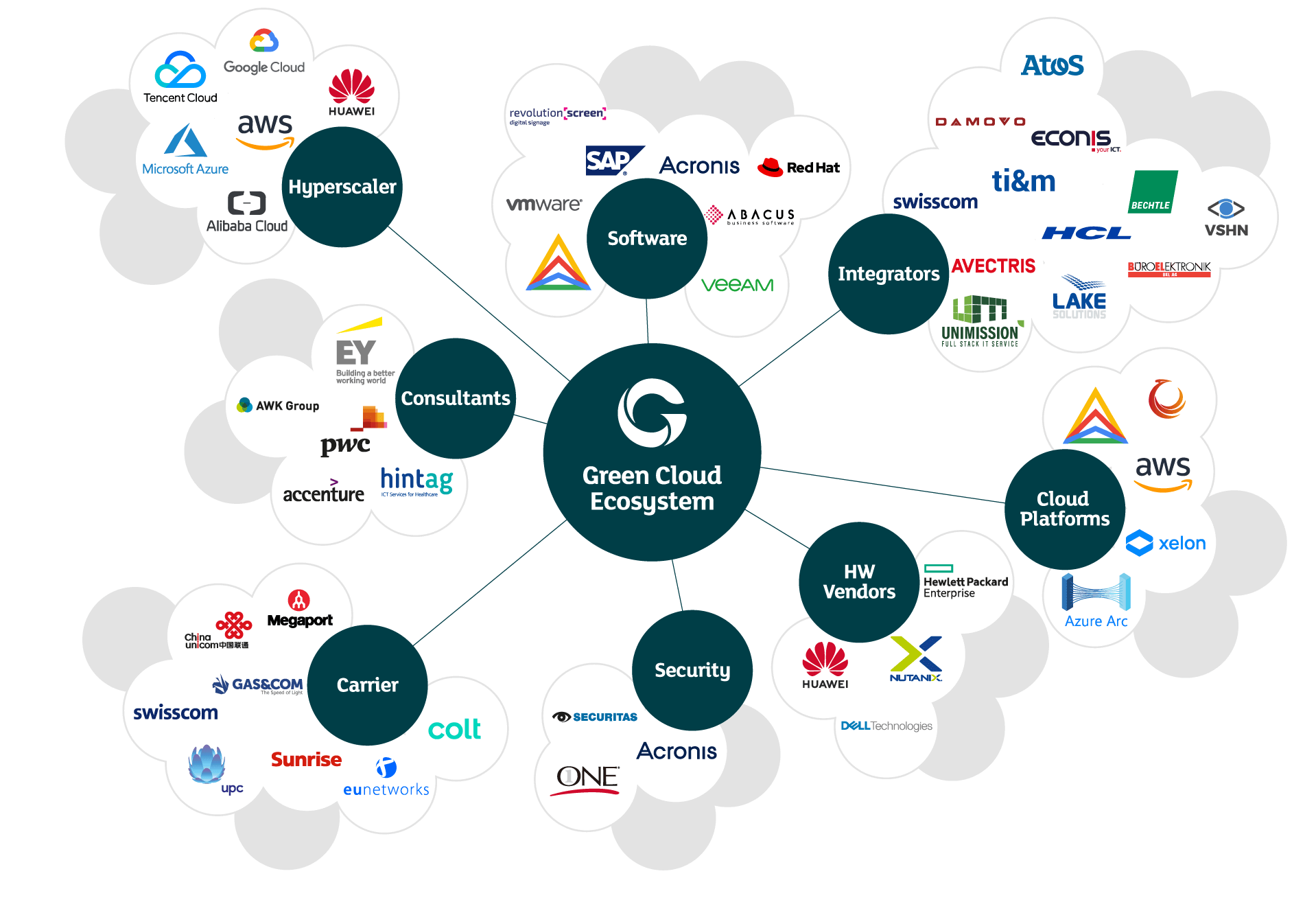 green-cloud-ecosystem Infographics: Green Cloud Ecosystem with partners