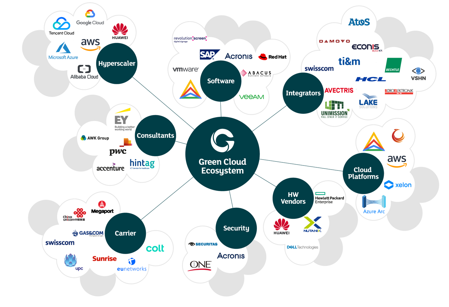 Infographics: Green Cloud Ecosystem with partners