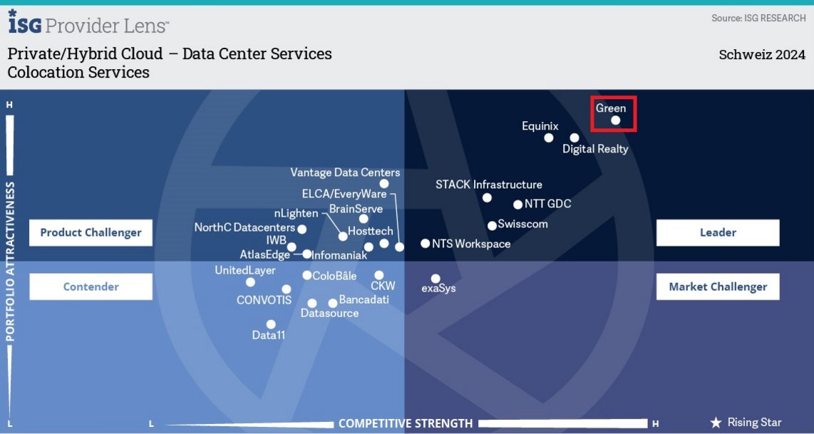 Quadrant: ISG Provider Lens Colocation Leader