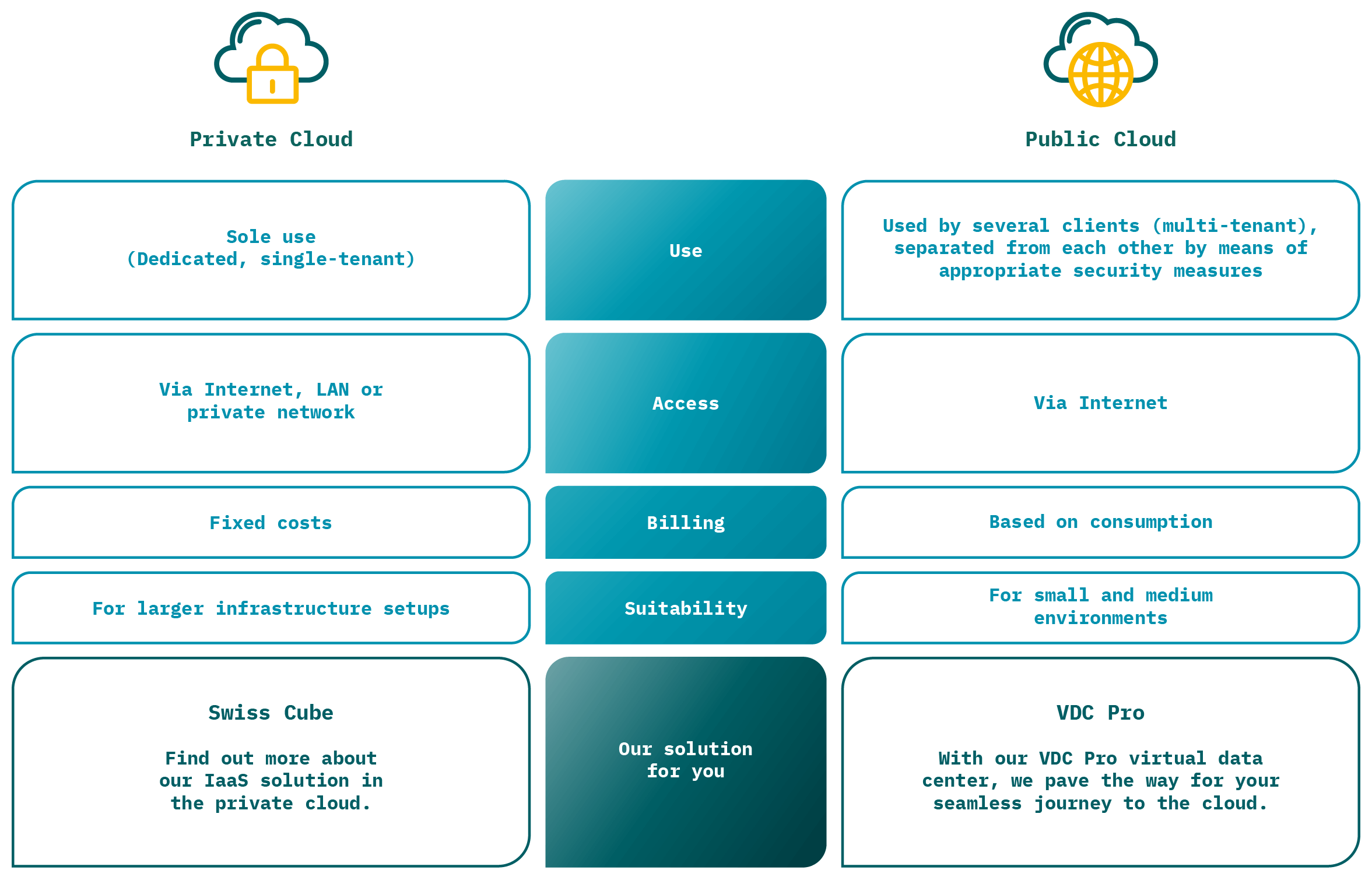 Comparison of private vs. public cloud offerings Green