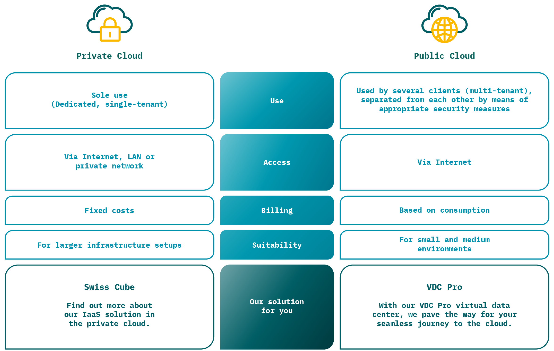 Comparison of private vs. public cloud offerings Green