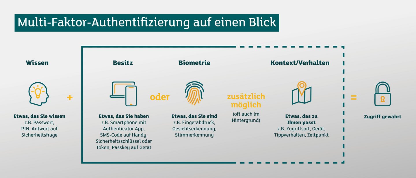 Multi-Faktoren-Authentifizierung auf einen Blick
