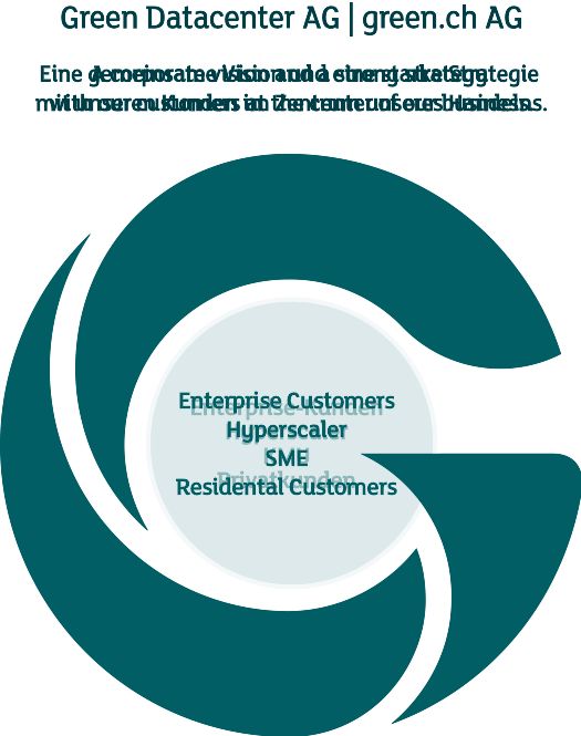 Grafik mit dem Green-Logo, die aufzeigt, dass unsere Kunden im Zentrum unseres Handelns sind.
