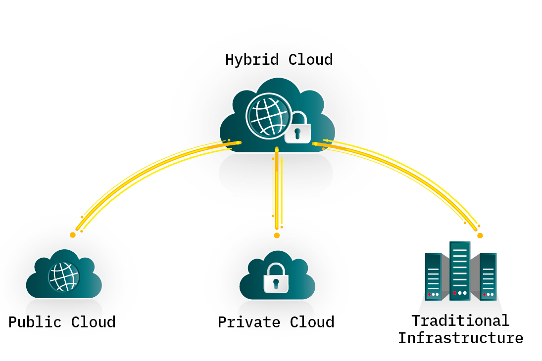Grafische Visualisierung der Hybrid Cloud Connectivity