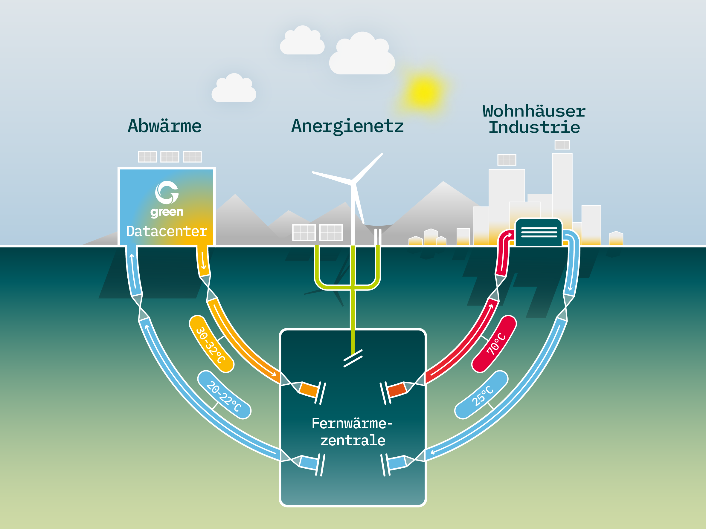 Grafik die aufzeigt wie der Wärmeverbund funktioniert