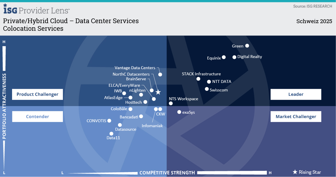 Quadrant: ISG Provider Lens Studie, Resultat Colocation Services Schweiz 2025